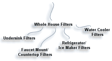 Home and Office Filtration Systems - Omni Water Filters and Purifiers Online